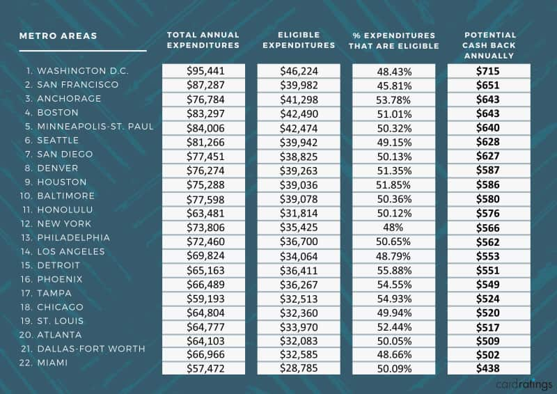 Study: Where is cash back king?